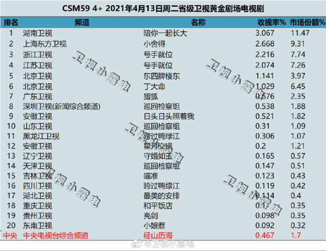 号手就位收视夺冠李易峰表现出色小舍得输在这两点