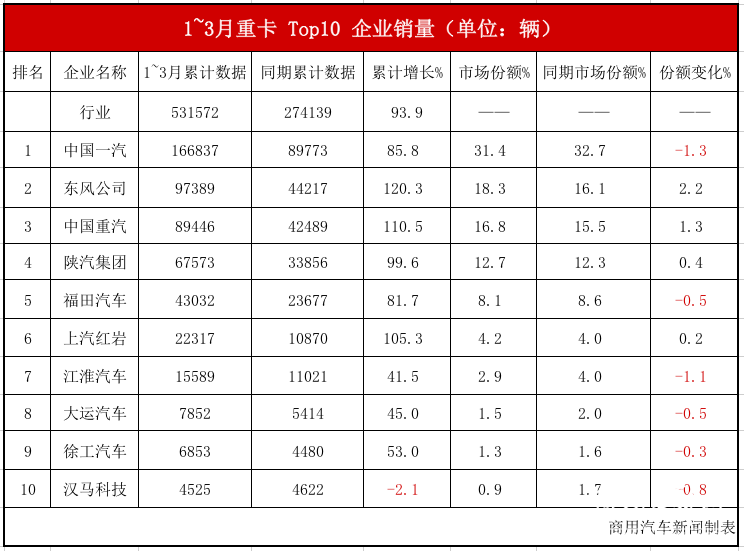重卡销量排行_一汽解放中重卡销量蝉联全球第一