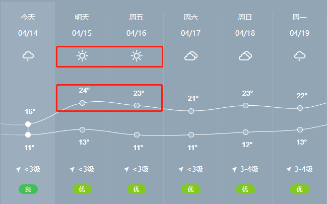 襄陽天氣預報