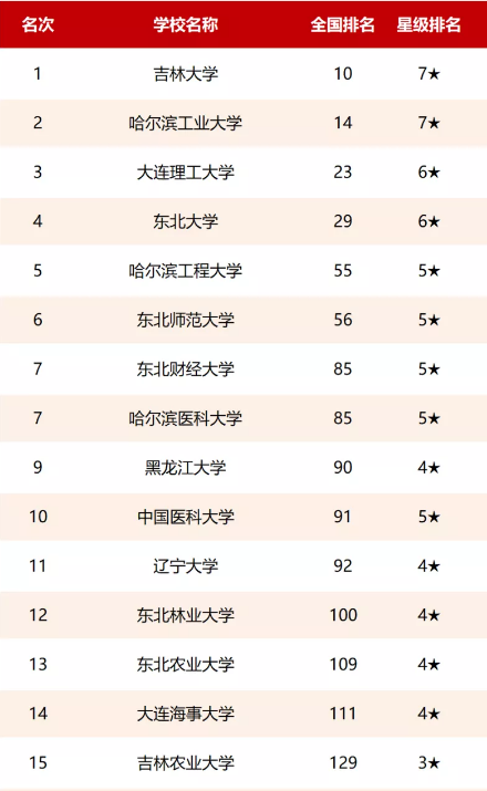 东北地区最新大学排名哈工大滑落榜首五所211大学无缘十强