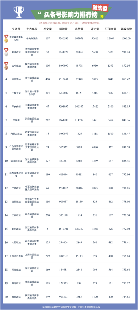 头条号排行榜_权威发布!政法抖音号头条号2021年4月榜单来了