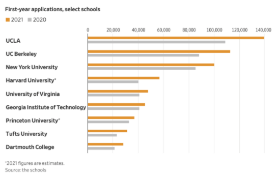 今年大学申请比以往时候都要激烈，呈现史上最混乱状态，如何应对？