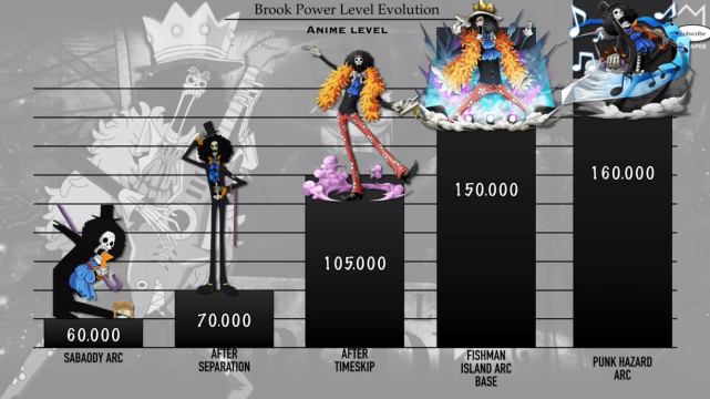 海贼王布鲁克各时期战力排序能熬走所有人的灵魂之王