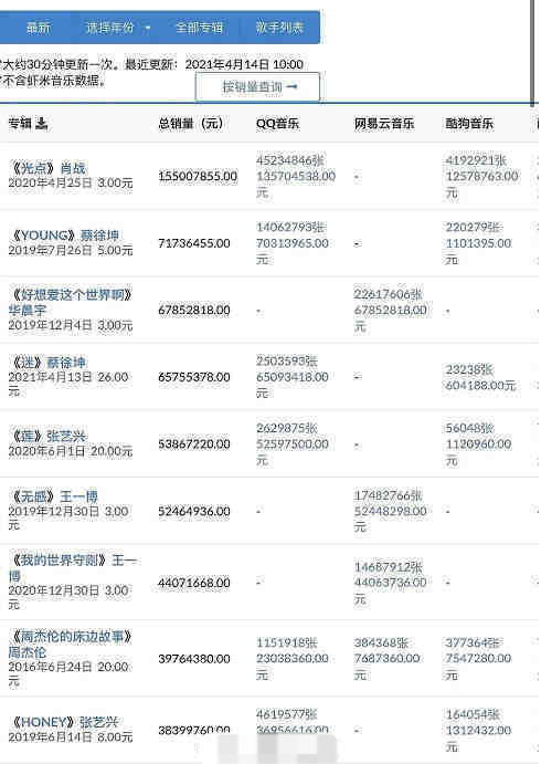 专辑销售量排行榜_唱片销量排行:华晨宇海外霸榜,刘雨昕紧随其后邓紫棋不负众望