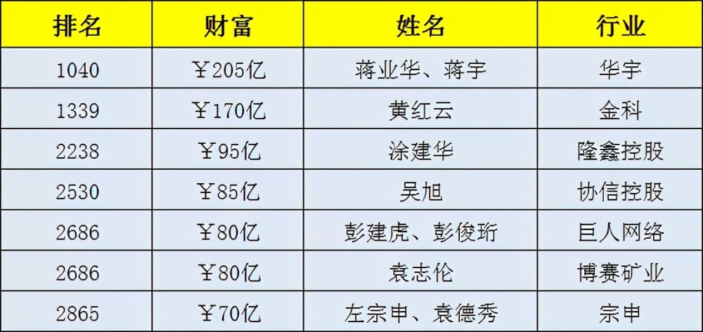 2021胡潤全球富豪榜名單出爐這些重慶富豪你都認識嗎