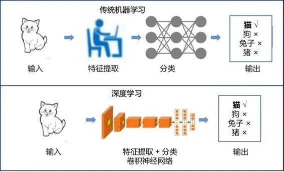 机器学习vs深度学习