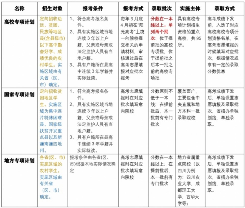 农村考生千万别错过高考三大专项计划