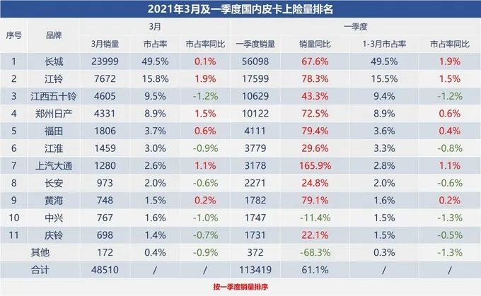 皮卡销量排行_原创2021年3月全国皮卡销售情况分析:销量同比增长56%