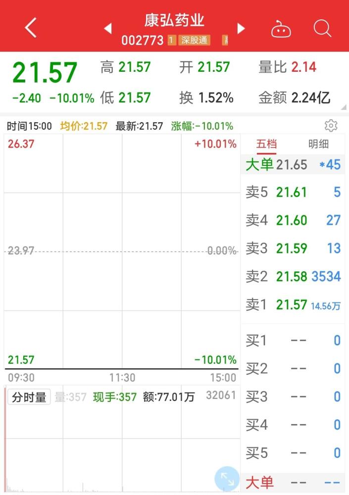 康弘药业连续三日跌停基金大佬董承非成 踩雷王 腾讯新闻