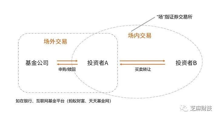 Etf基金是什么场内基金和场外基金的区别 腾讯新闻