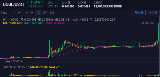 狗狗币火了单日上涨75马斯克声称要把狗狗币带上月球