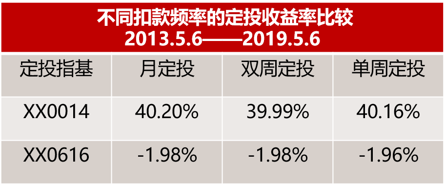 數據來源:天天基金網定投收益計算器,產品xx中證1006明確定投什麼時候