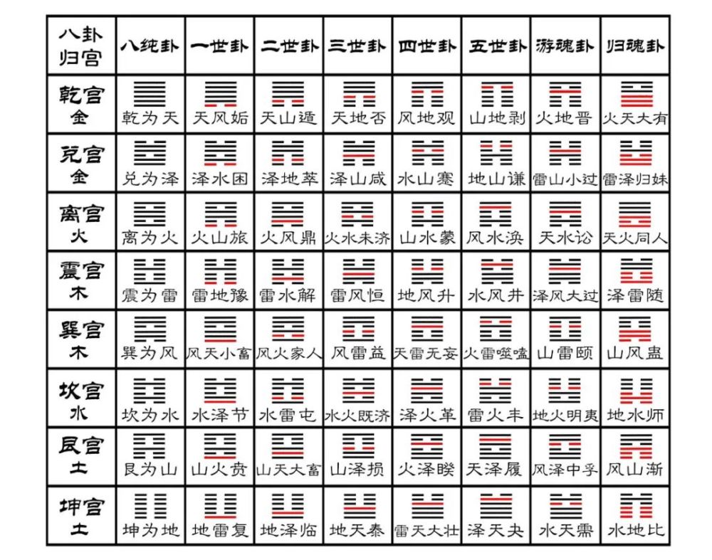 六爻快速装卦纳甲法八卦六十四卦归宫