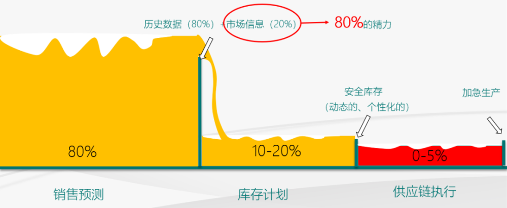 從供應鏈計劃管理的角度反思社會階層固化