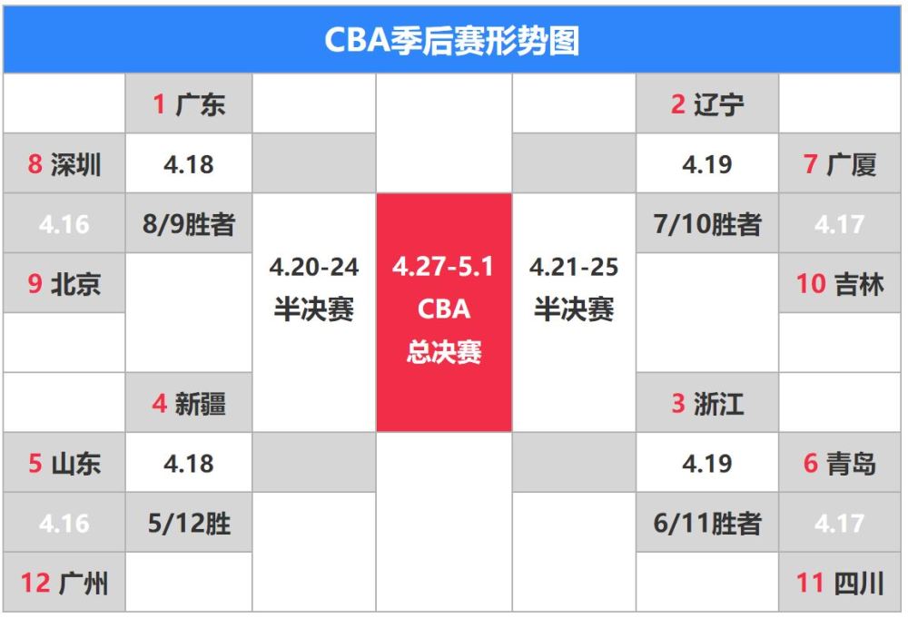 cba季後賽12進8具體比賽時間出爐cctv5全程直播