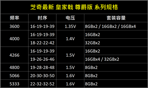 内存也爵士:芝奇发布皇家戟尊爵版ddr4 最高频5333mhz