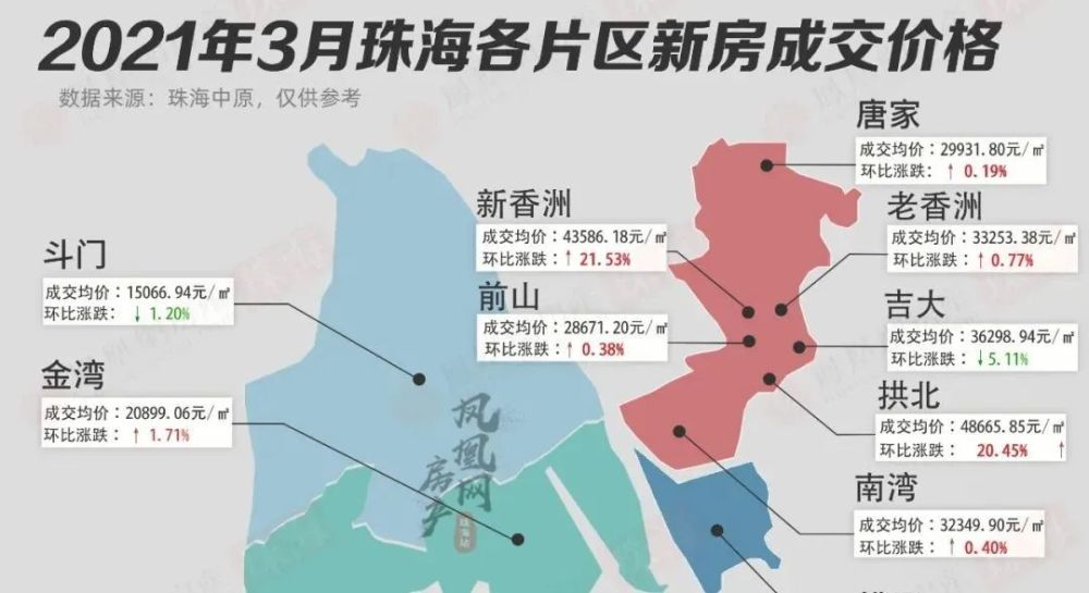 猛3月珠海樓市成交量創4年新高