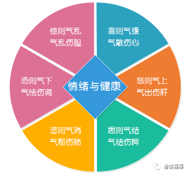 《素问·举痛论》说"怒则气上,喜则气缓,悲则气消,恐则气下,惊则气乱