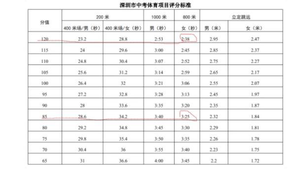 800米跑3分22秒成績廣州滿分深圳85分家長髮問深圳體育中考評分標準