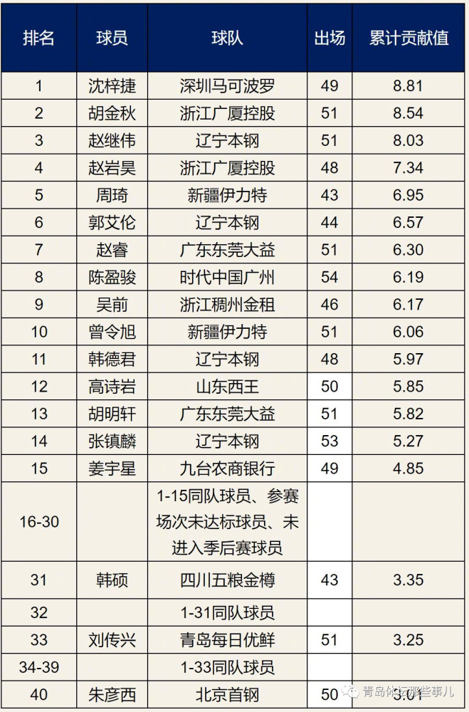 cba排名榜(CBA排名榜单)