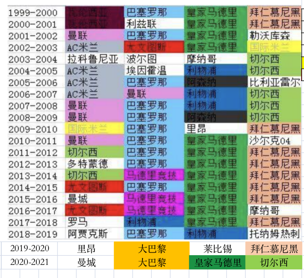 皇萨仁独一档21世纪以来欧冠四强次数皇马13次巴萨11次