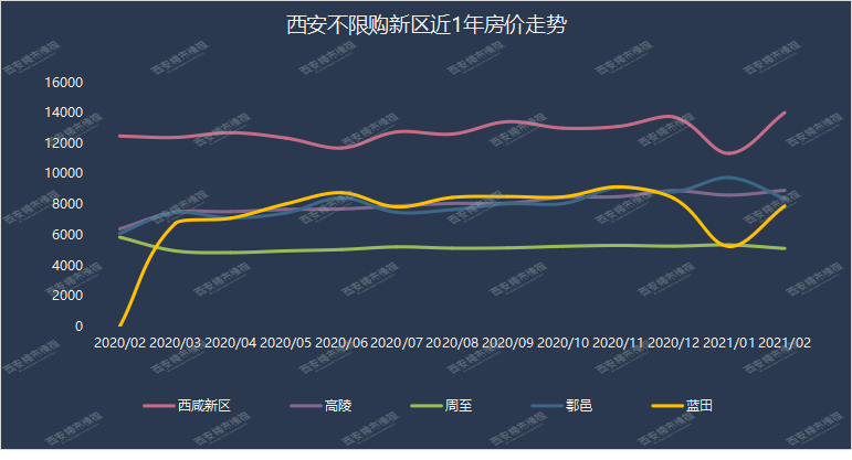 观察 近1年的房价走势 西咸新区的成交均价上涨了1500元/平,领衔西安