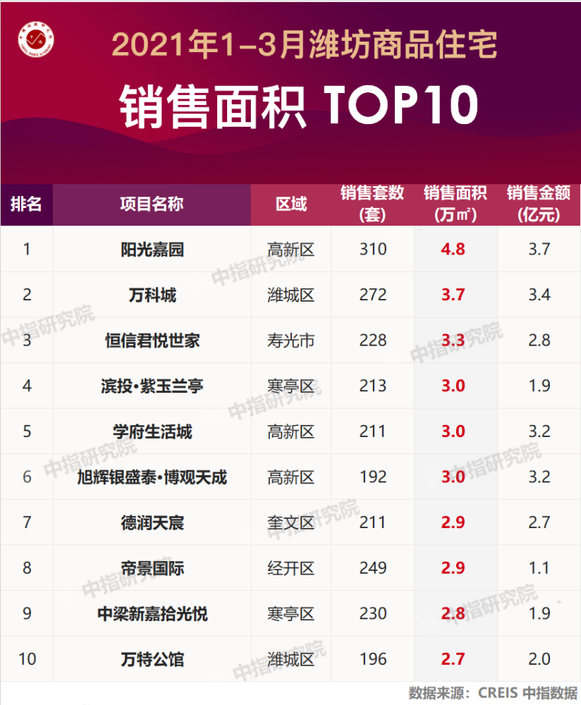 把套排行_最高单盘卖126套!南昌最新成交排行榜出炉!