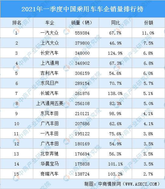 中国车排行榜_2021年一季度中国乘用车车企销量排行榜(图)