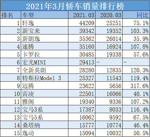 2023年3月中国汽车销量排行榜，特斯拉无惧负面，一飞冲天(附2023年排行榜前十排名名单)