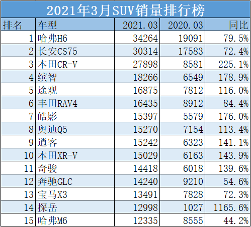 2021年3月中国汽车销量排行榜，特斯拉无惧负面，一飞冲天