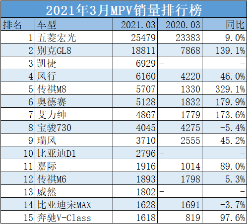 2021年3月中国汽车销量排行榜，特斯拉无惧负面，一飞冲天