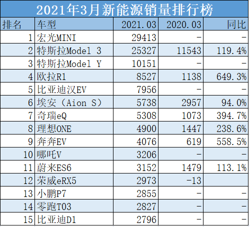 2021年3月中国汽车销量排行榜，特斯拉无惧负面，一飞冲天