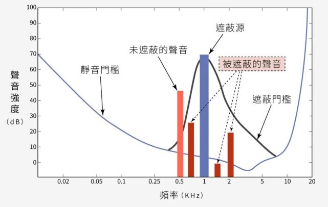 噪音的學問:兩類聽覺