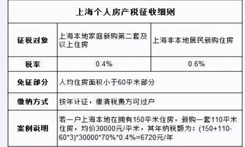 房产税已来临,上海成为首个试点城市,这类人恐难眠