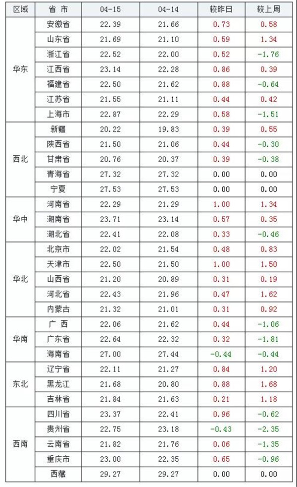 04月15日-全國土雜豬生豬價格漲跌表