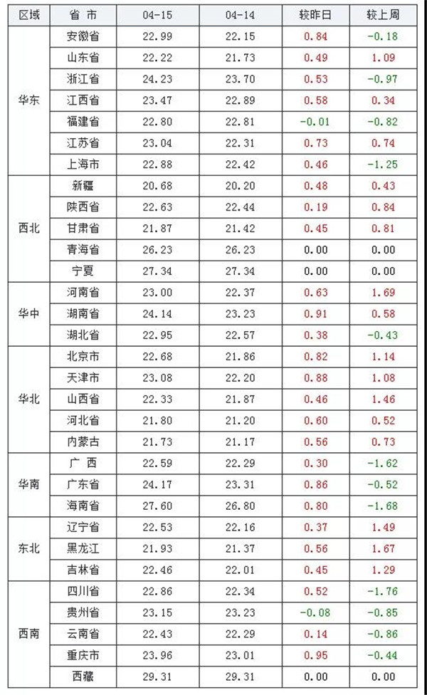 04月15日-全國內三元生豬價格漲跌表