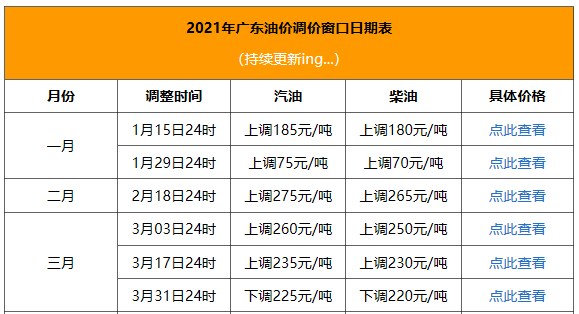 今晚24時起調整油價!這回還會降價嗎?