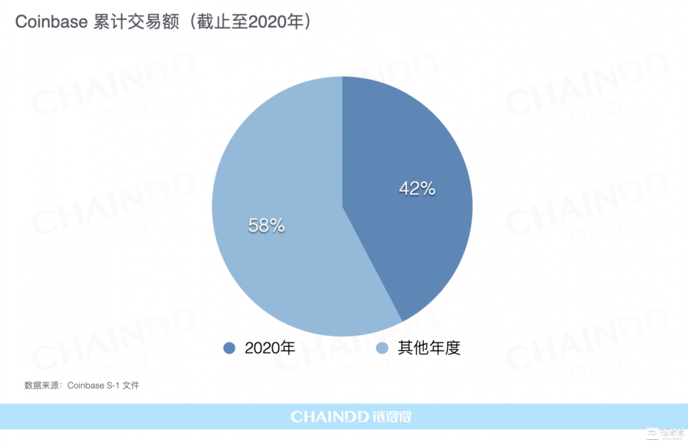 全面拆解Coinbase上市估值，DEX、币安价值模型浮出水面_腾讯新闻