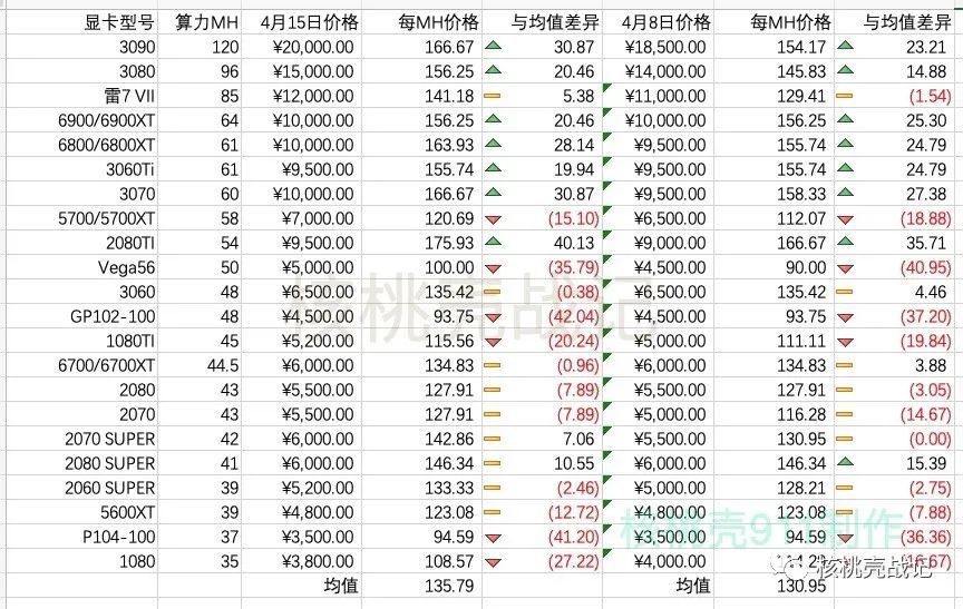 显卡算力排行_限制挖矿大成功:英伟达新版显卡经过测试,算力砍半且游戏无影响(2)