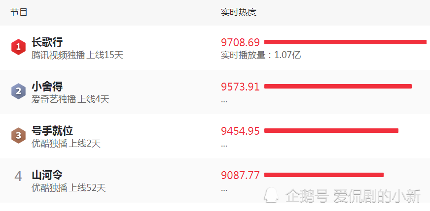 目前收视率力压《山河令》排在了第三,虽然电视剧已经完结了,但是毕竟