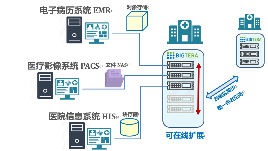 大兆科技推出智慧医疗存储解決方案，提升数据存储效能-智医疗网