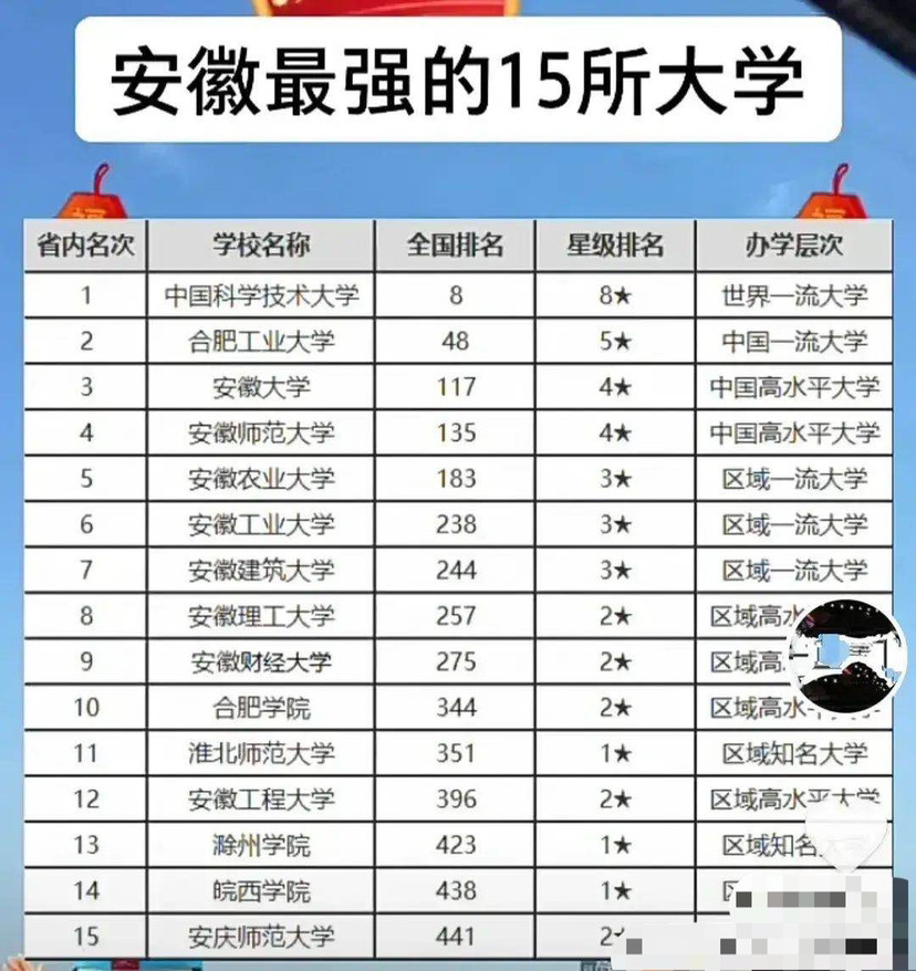 安徽15强大学中科大第一安徽师大垫底安徽大学第三