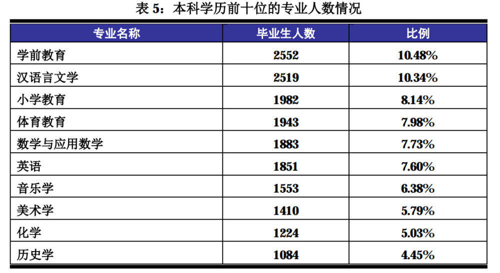 考上師範類專業,50%比例能當教師,以2019年山東省為例