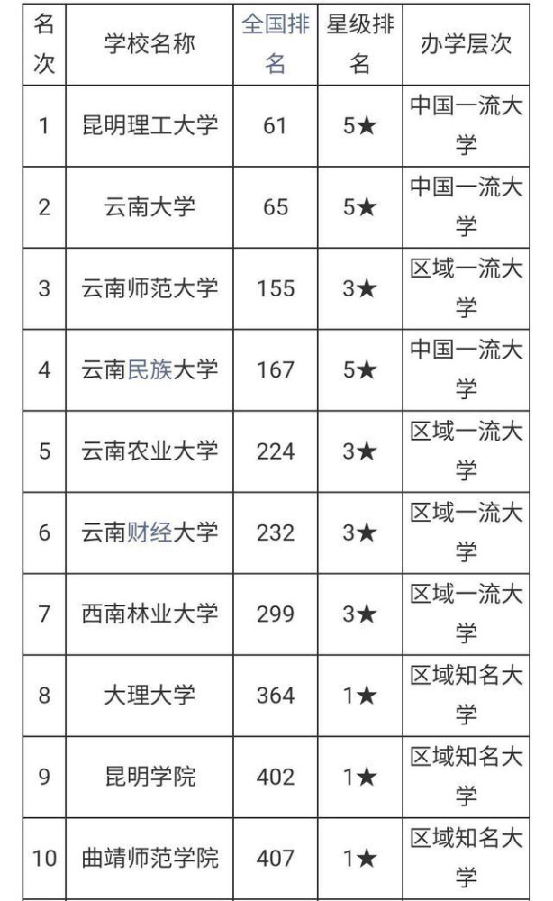 高考必看雲南最好的10所大學還有這些就業率100的神仙專業