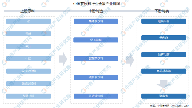 2021年中国茶饮料行业产业链上中下游市场分析附产业链全景图