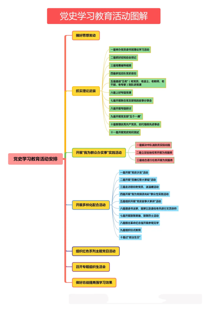 黨史學習丨思維導圖推動黨史教育往深裡走往實裡走往心裡走