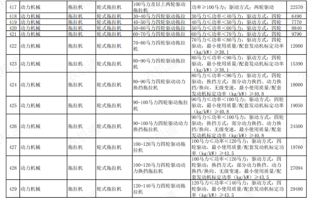 山东省20212023年农机购置补贴机具补贴额一览表第一批公示