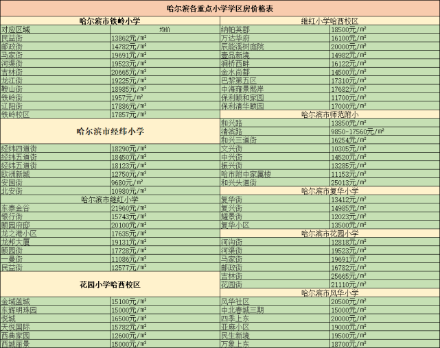 哈爾濱各區熱門小學學區房價格表出爐