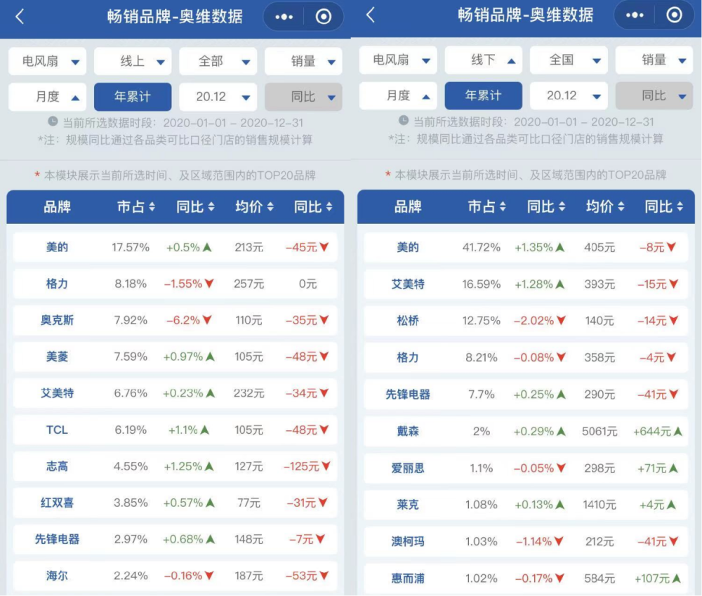 艾美特排行_中国电风扇“一哥”:打败格力、艾美特,线下市场份额超过40%