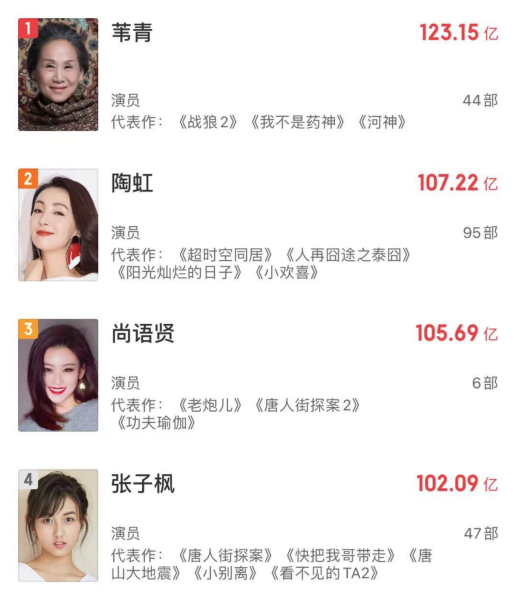 票房过百亿的女演员张子枫排第四第一有点东西呀